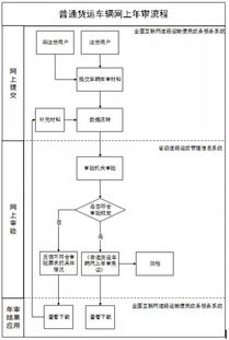 好消息 全國普貨即將可以異地網(wǎng)上年審了